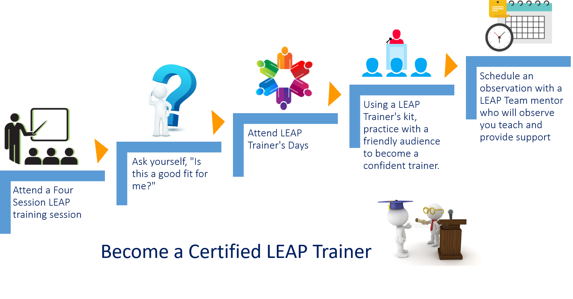 How to become a LEAP trainer